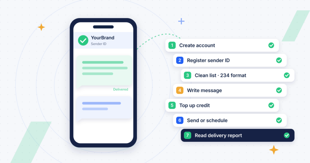 How to send bulk SMS in Nigeria: phone receiving a message from a business sender ID beside a seven-step checklist from account setup to delivery report