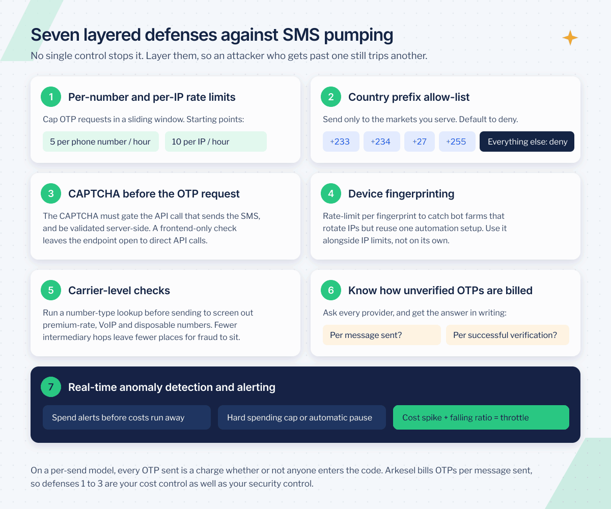 Seven layered SMS pumping fraud prevention defenses: rate limits, a country allow-list for +233, +234, +27 and +255, server-side CAPTCHA, device fingerprinting, number-type checks, knowing how unverified OTPs are billed, and spend alerts
