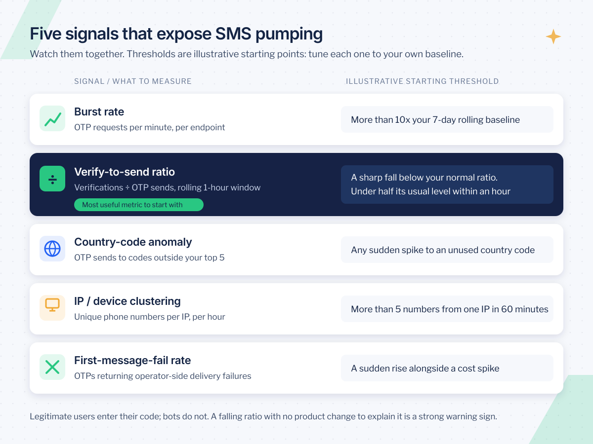 Five signals for detecting SMS pumping with illustrative starting thresholds: burst rate, verify-to-send ratio, country-code anomaly, IP and device clustering, and first-message-fail rate