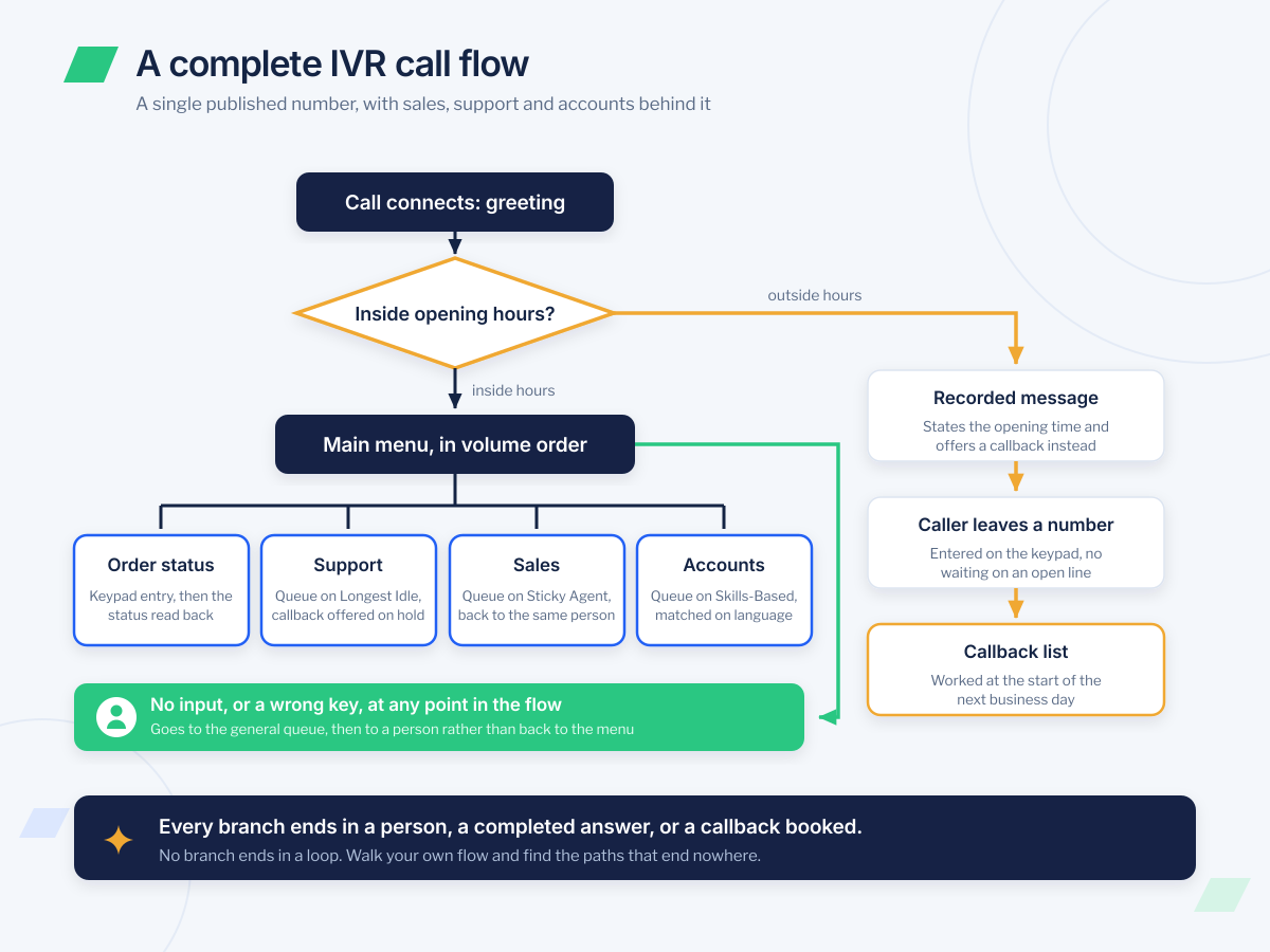 Flowchart of a complete IVR call flow. The call connects to a greeting, then a business-hours check. Inside hours the caller reaches the main menu, arranged in volume order, which branches to order status (keypad entry, then the status read back), support (queue on Longest Idle, callback offered on hold), sales (queue on Sticky Agent, back to the same person) and accounts (queue on Skills-Based, matched on language). Outside hours a recorded message states the opening time and offers a callback, the caller leaves a number on the keypad, and the request lands on a callback list worked at the start of the next business day. A green lane across the diagram shows that no input, or a wrong key, at any point sends the caller to the general queue and then to a person rather than back to the menu. A closing bar reads: every branch ends in a person, a completed answer, or a callback booked, and no branch ends in a loop.