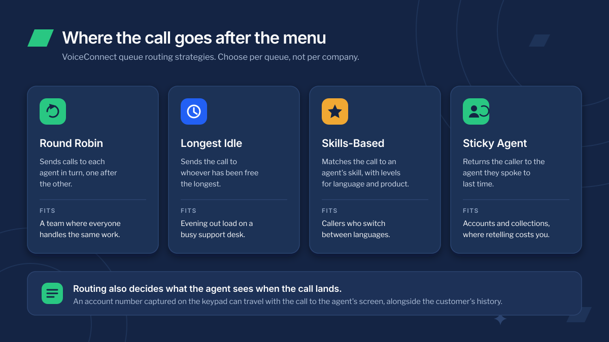 Comparison of the four VoiceConnect queue routing strategies. Round Robin sends calls to each agent in turn and fits a team where everyone handles the same work. Longest Idle sends the call to whoever has been free longest and evens out load on a busy support desk. Skills-Based matches the call to an agent's skill, with levels for language and product, and fits callers who switch between languages. Sticky Agent returns the caller to the agent they spoke to last, which fits accounts and collections. A footer notes that an account number captured on the keypad can travel with the call to the agent's screen.