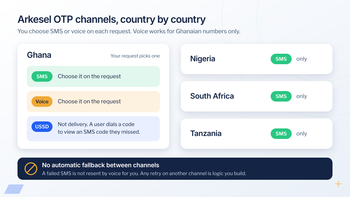 Arkesel OTP channels by country: in Ghana you choose SMS or voice on each request; Nigeria, South Africa and Tanzania receive OTPs by SMS only. In Ghana a user can dial a USSD code to view a missed SMS code, which is not a delivery channel. There is no automatic fallback between channels.