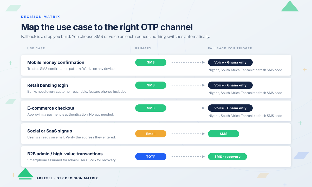 OTP channel decision matrix mapping five use cases to a primary channel and a fallback the developer triggers. Mobile money confirmation, retail banking login and e-commerce checkout start with SMS; the fallback is voice OTP for Ghanaian numbers only, and a fresh SMS code in Nigeria, South Africa and Tanzania. Social or SaaS signup starts with email with SMS as the fallback, and B2B admin and high-value transactions use an authenticator app (TOTP) with SMS for recovery. You choose SMS or voice on each request; nothing switches channels automatically.