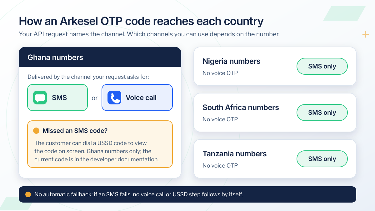 How an Arkesel OTP code reaches each country: SMS or voice call in Ghana, chosen in the API request, plus USSD retrieval of a missed SMS code; SMS only in Nigeria, South Africa and Tanzania; no automatic fallback
