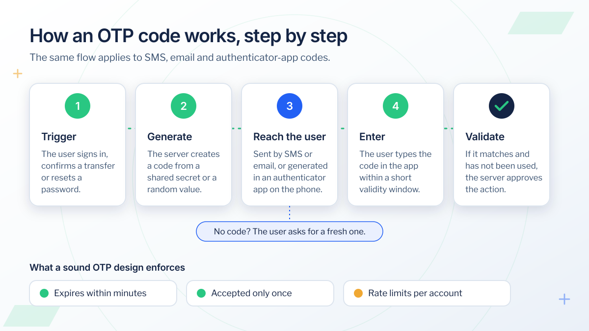 How an OTP code works in five steps: trigger, generate, reach the user by SMS or email or in an authenticator app, enter, and validate, with short expiry, single use and rate limits