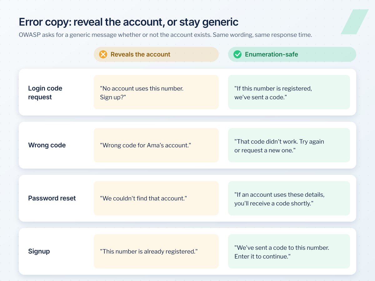 Comparison of OTP authentication error messages that reveal an account versus enumeration-safe versions for login, wrong code, password reset and signup