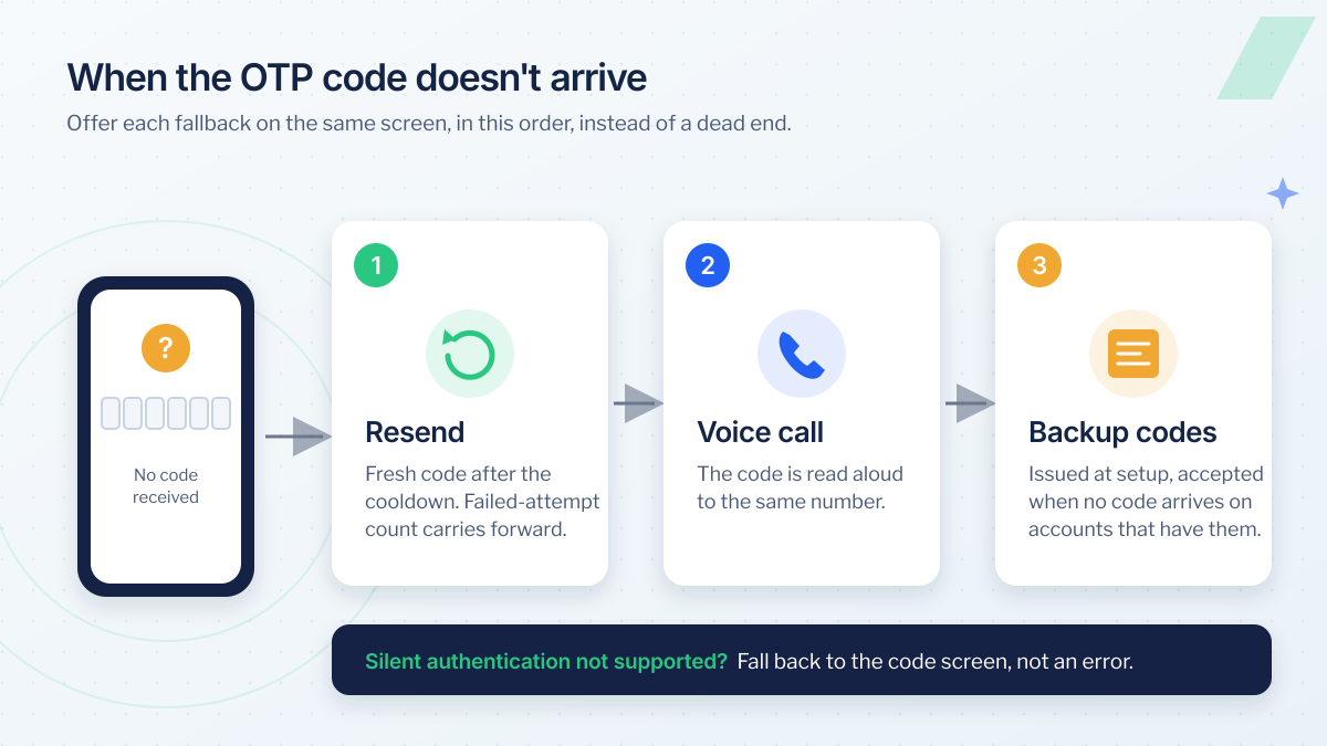 Fallbacks when an OTP code doesn't arrive: resend keeping the failed count, then a voice call, then backup codes