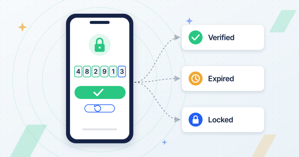 OTP login flow illustration: a phone code-entry screen branching to verified, expired and locked states