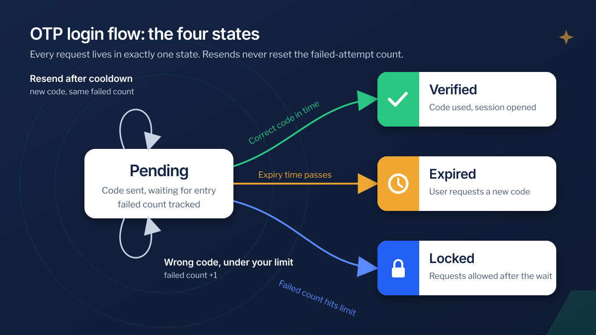 OTP login flow state machine: pending moves to verified, expired or locked, while resends and wrong codes keep the failed-attempt count