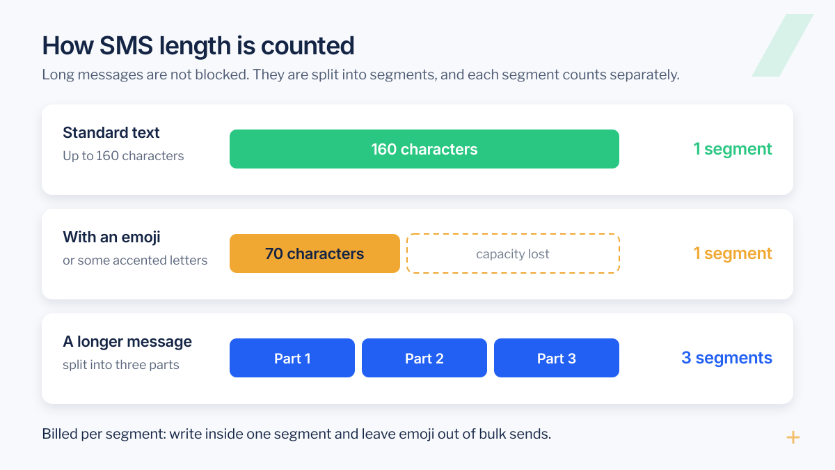 Diagram of how SMS length is counted: 160 characters in one segment, 70 with an emoji, and a longer message split into three segments
