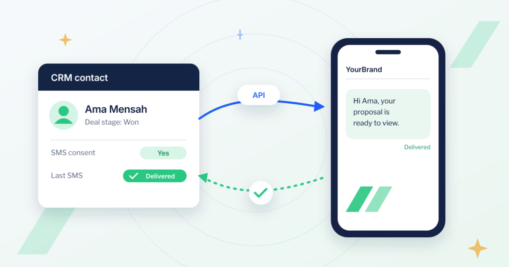 CRM SMS integration: a CRM contact record sends an SMS through an API to a customer's phone, and the delivered status returns to the contact