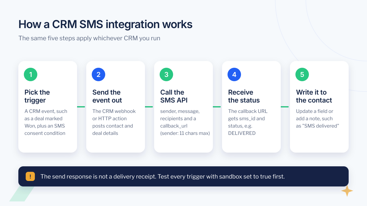 How to integrate an SMS API with your CRM in five steps: pick the trigger, send the event, call the SMS API, receive the delivery status, write it to the contact