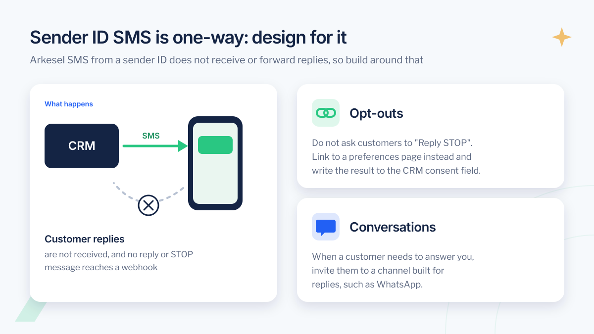 Sender ID SMS in a CRM is one-way: replies are not received, so use a preferences link for opt-outs and WhatsApp for conversations