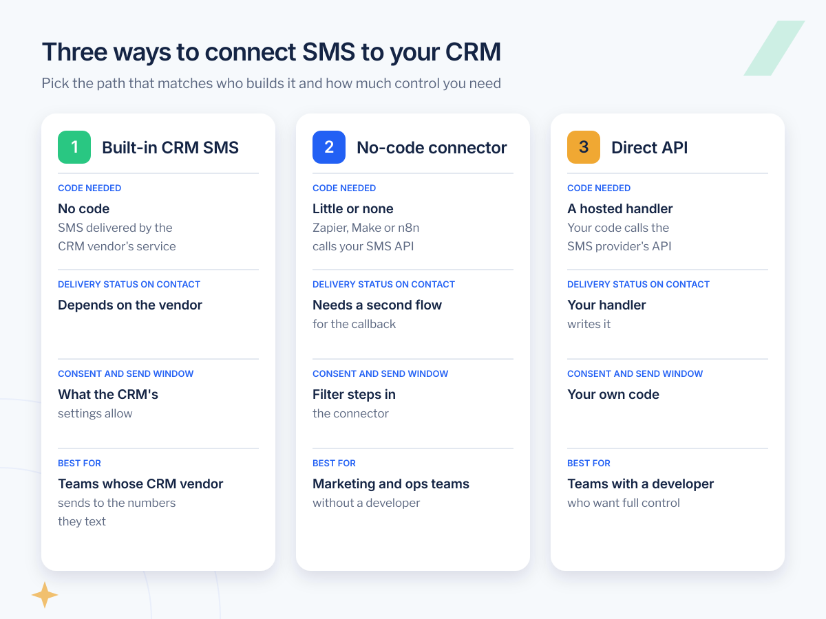 Comparison of three CRM SMS integration paths: built-in CRM SMS, a no-code connector and a direct SMS API, by code needed, delivery status, consent rules and best fit