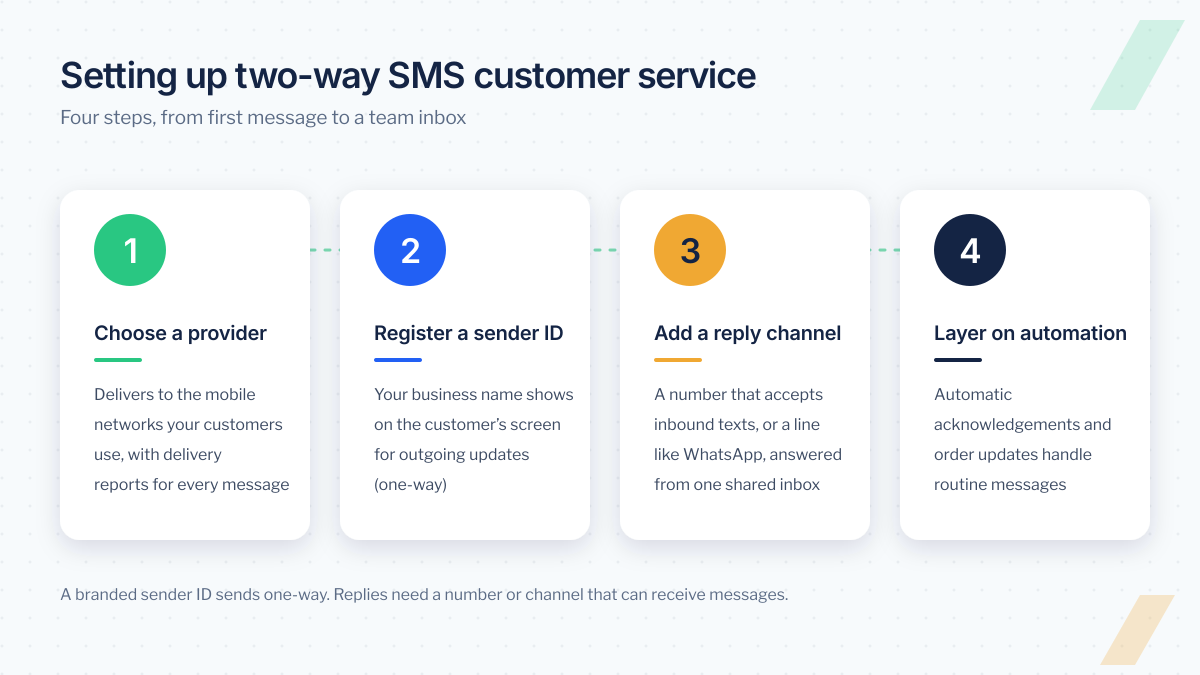 Four steps to set up two-way SMS customer service: choose a provider, register a sender ID for one-way updates, add a reply channel answered from a shared inbox, and layer on automation
