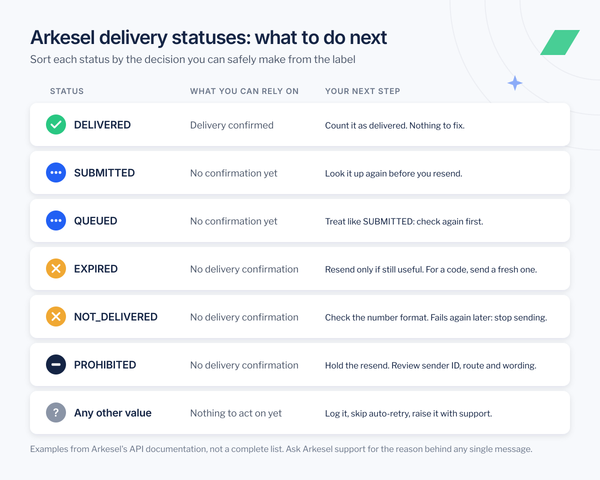 Table of Arkesel SMS delivery report statuses and the next step for each: DELIVERED, SUBMITTED, QUEUED, EXPIRED, NOT_DELIVERED, PROHIBITED and unknown values