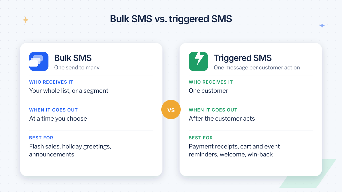 Comparison of bulk SMS and triggered SMS: who receives it, when it goes out, and what each is best for
