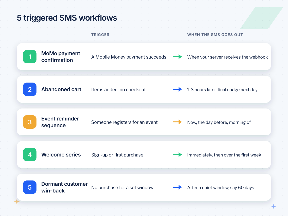 Five triggered SMS workflows for Ghanaian businesses with the trigger and send timing for each