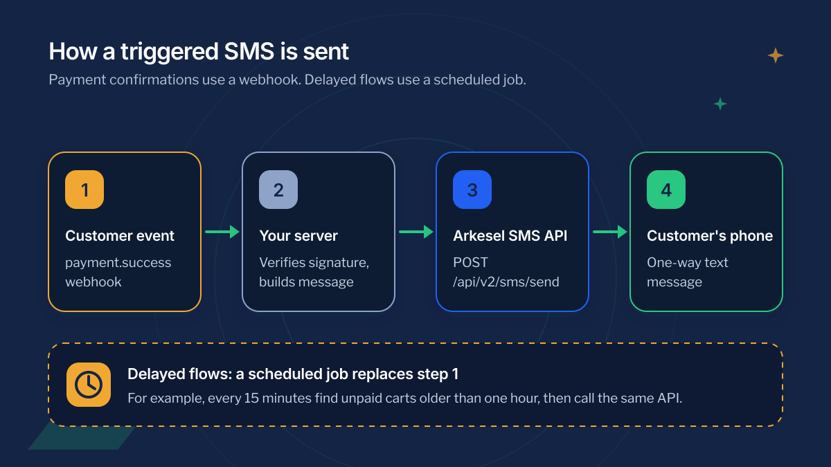 Triggered SMS automation flow from a payment webhook to your server, the Arkesel SMS API and the customer's phone, with a scheduled job for delayed flows