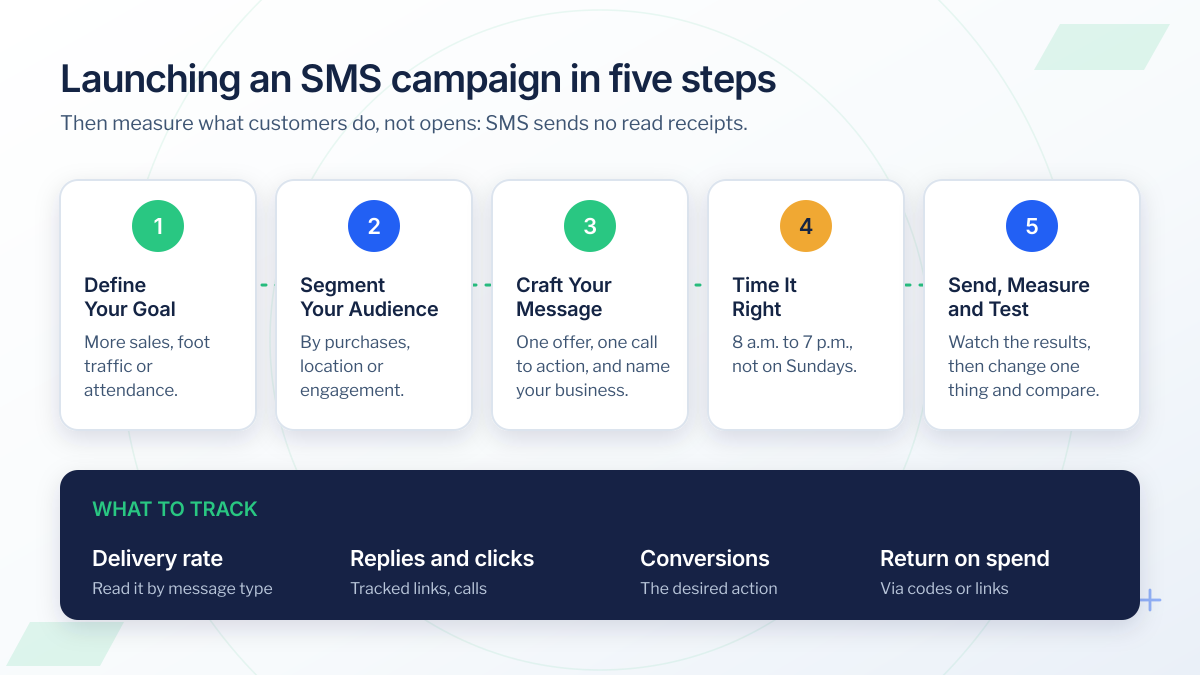 Five steps to launch an SMS marketing campaign in Ghana: define your goal, segment your audience, craft your message, time it right, then send, measure and test, plus the four metrics to track