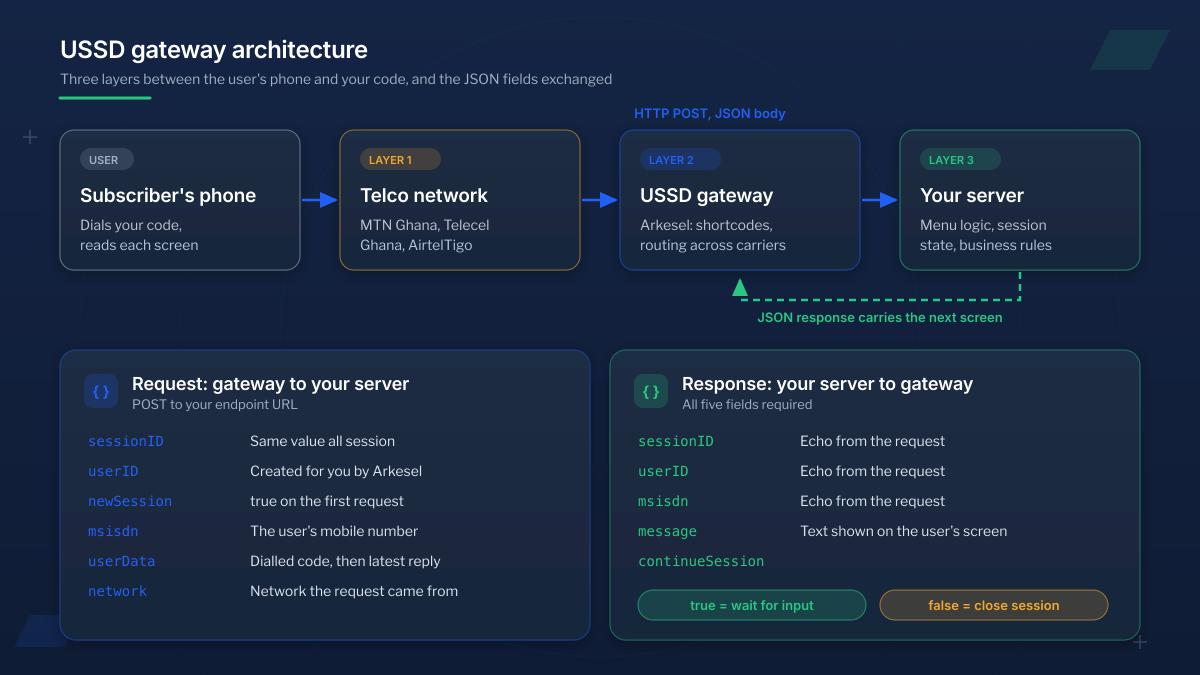 USSD gateway architecture diagram showing the three-layer flow from a user's phone through the telco network and USSD gateway to your application server, with the JSON request and response fields exchanged at each step