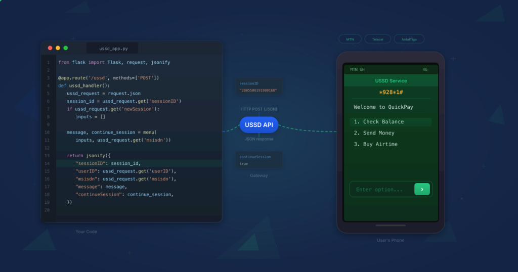 USSD application development workflow showing a Python Flask handler returning a JSON response through the USSD API to a mobile phone displaying a USSD menu with Ghana carrier badges