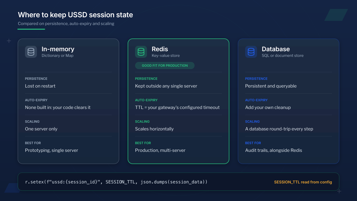 USSD session state storage comparison infographic showing in-memory, Redis, and database strategies with their persistence, auto-expiry, and scaling trade-offs for USSD applications