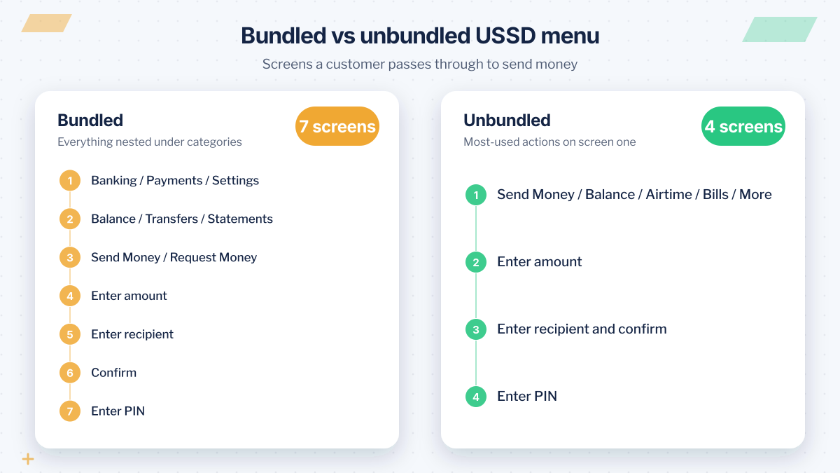 Bundled vs unbundled USSD menu: seven screens vs four screens to send money
