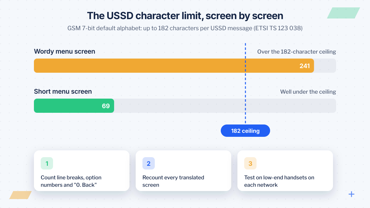USSD character limit chart: a 241-character wordy menu screen exceeds the 182-character GSM 7-bit ceiling while a 69-character short menu fits well under it