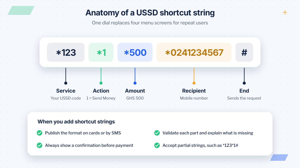 Anatomy of a USSD shortcut string *123*1*500*0241234567# showing service code, action, amount in GHS, recipient number and end marker