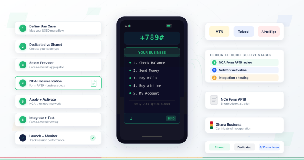 How to get a USSD shortcode in Ghana: phone showing a USSD business menu beside the seven setup steps, MTN, Telecel and AirtelTigo network badges, the go-live stages for a dedicated code, and NCA Form AP19 documentation