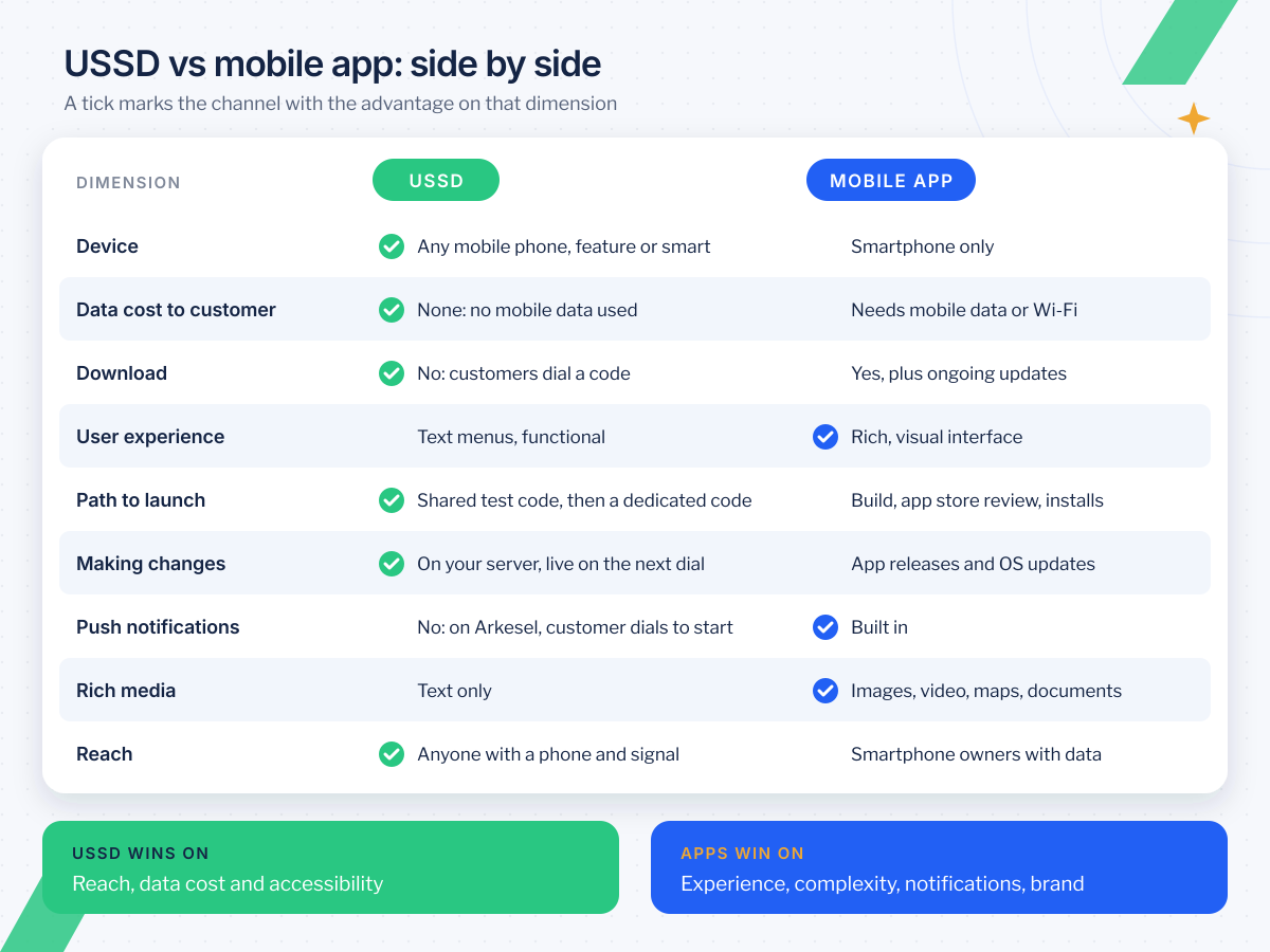 USSD vs mobile app comparison of device, data cost, download, user experience, path to launch, updates, push notifications, rich media and reach