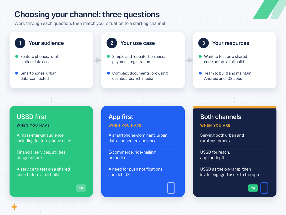 Decision framework for choosing USSD or a mobile app: three questions on audience, use case and resources leading to USSD first, app first or both channels