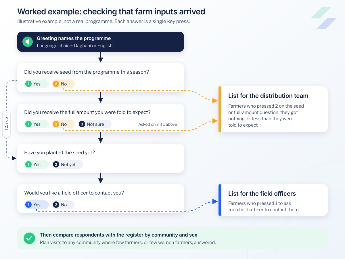 Illustrative IVR call flow for checking that farm inputs arrived: greeting with Dagbani or English language choice, then key-press questions on receiving seed, receiving the full amount, planting and wanting a field officer, with answers routed to a distribution team list and a field officer list