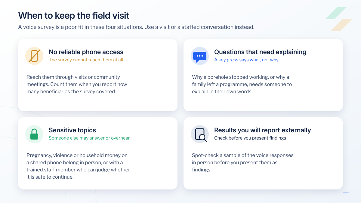 Four situations where an NGO should keep field visits instead of a voice survey: beneficiaries without reliable phone access, questions that need explaining, sensitive topics on a shared phone, and results to be reported externally