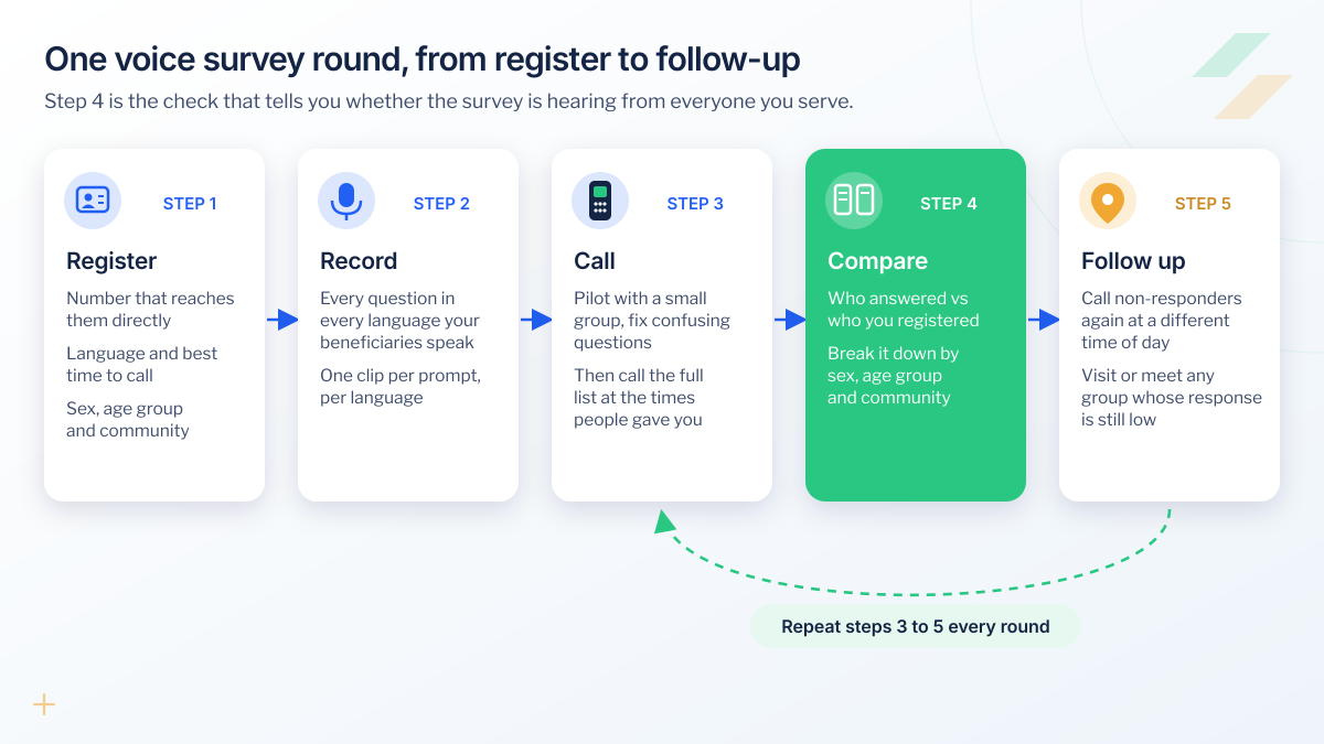 Five steps of a voice survey round for beneficiary feedback: register each person's number, language and best time to call; record every question in every language; pilot then call; compare who answered with who you registered by sex, age group and community; follow up by re-calling or visiting groups with low response