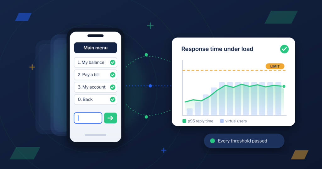 USSD application testing: a phone showing a USSD menu with every option ticked as tested, beside a load test chart where reply time stays under the limit line as virtual users ramp up