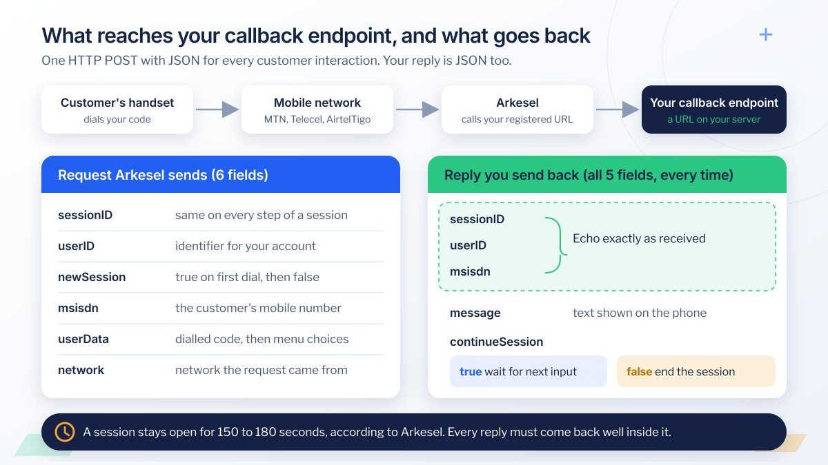 USSD request chain from the customer's handset through MTN, Telecel or AirtelTigo and Arkesel to your callback endpoint. Arkesel sends six JSON fields: sessionID, userID, newSession, msisdn, userData and network. Your reply returns all five fields every time: sessionID, userID and msisdn echoed exactly, message, and continueSession, where true waits for the next input and false ends the session. A session stays open for 150 to 180 seconds, according to Arkesel.