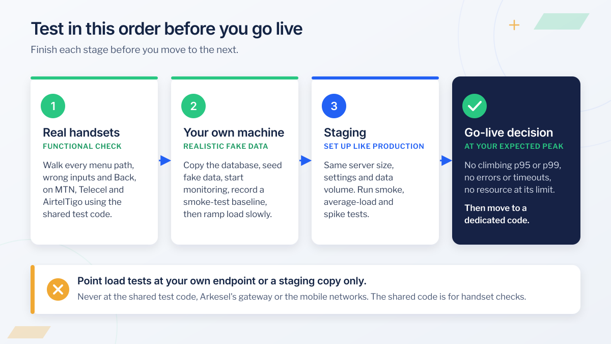 Order of USSD application testing: real handsets on MTN, Telecel and AirtelTigo using the shared test code, then your own machine with realistic fake data and a smoke-test baseline, then a staging server set up like production, then the go-live decision at your expected peak. Point load tests only at your own endpoint or a staging copy, never at the shared test code, Arkesel's gateway or the mobile networks.