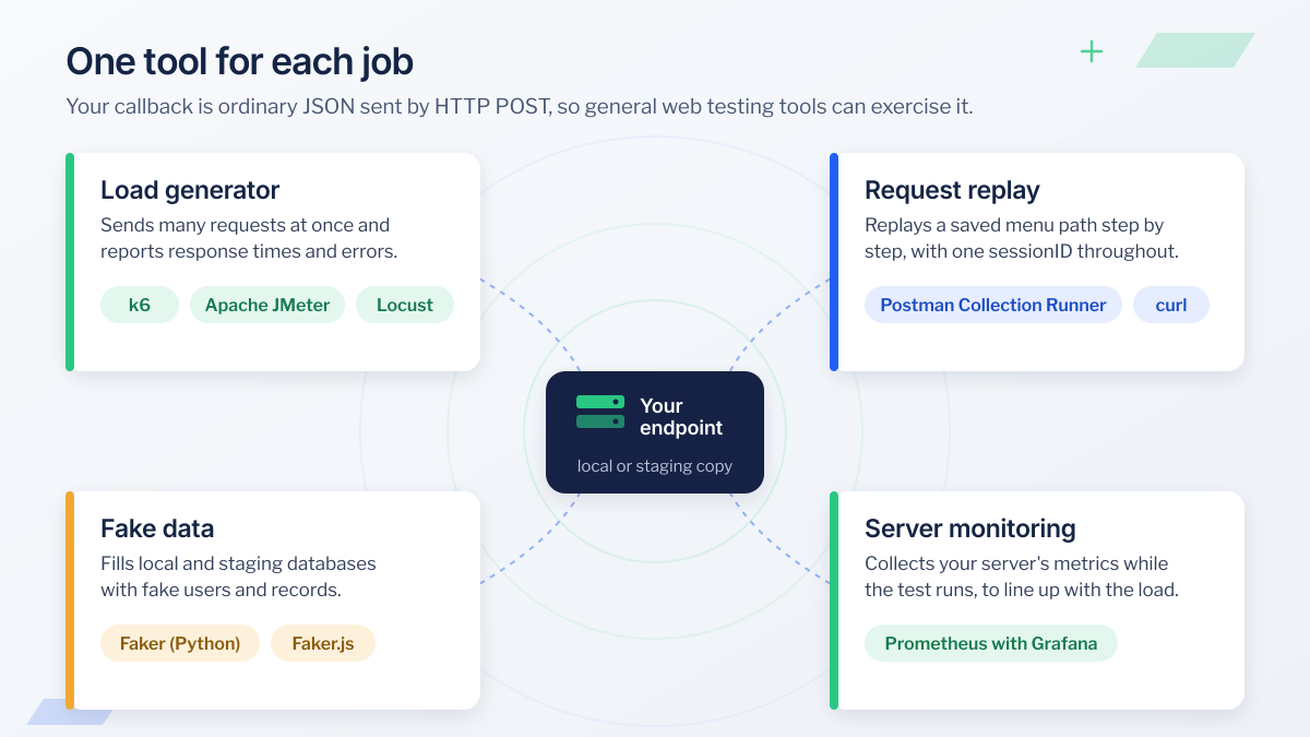 USSD load testing tools by job, around your local or staging endpoint: a load generator such as k6, Apache JMeter or Locust; request replay with Postman Collection Runner or curl; fake data from Faker (Python) or Faker.js; and server monitoring with Prometheus and Grafana